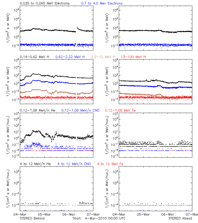 solar energetic particles