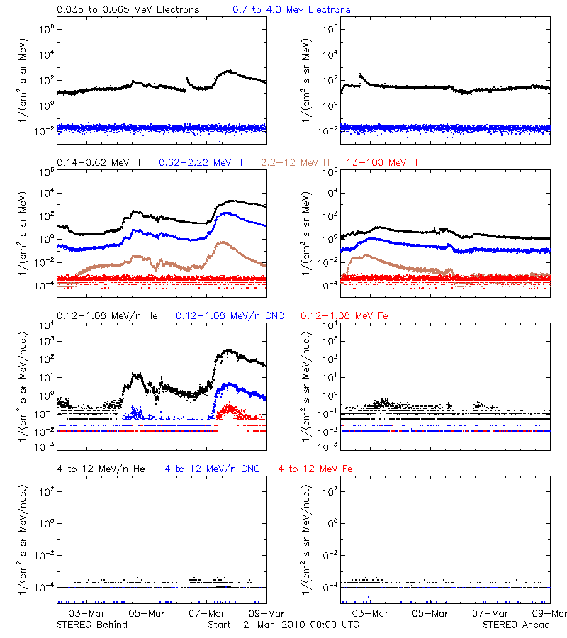 solar energetic particles