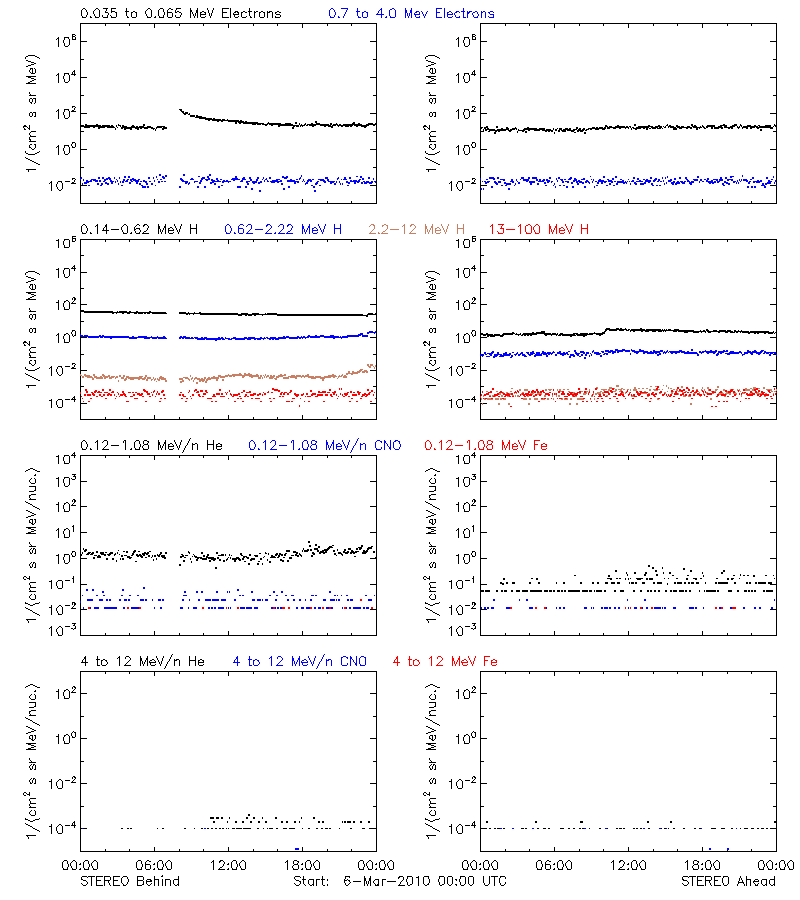 solar energetic particles