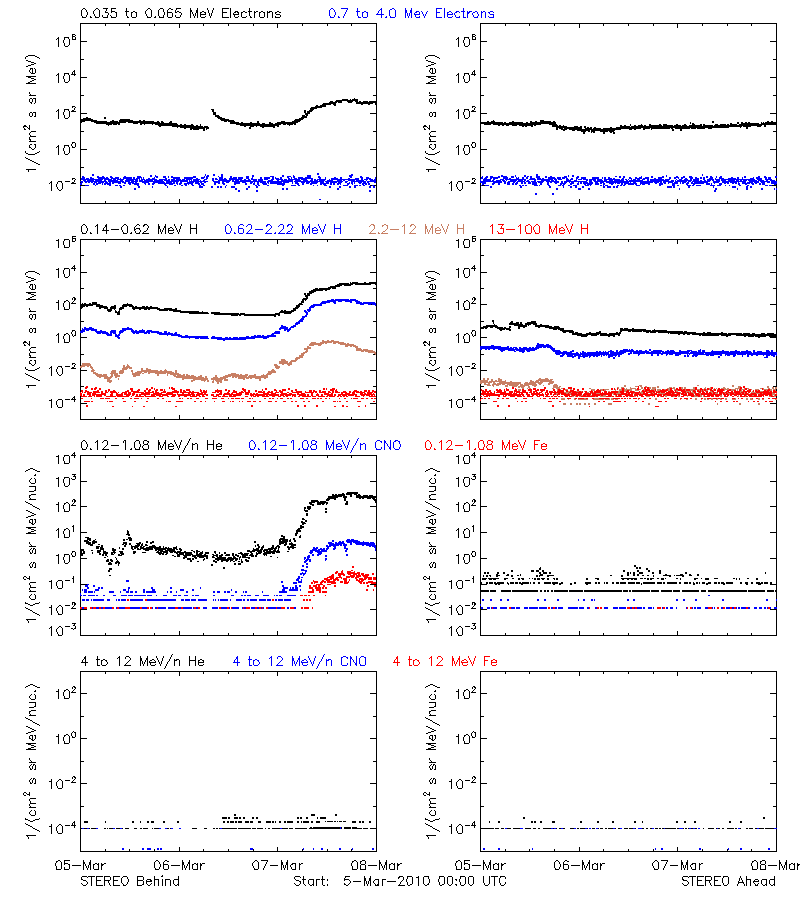 solar energetic particles