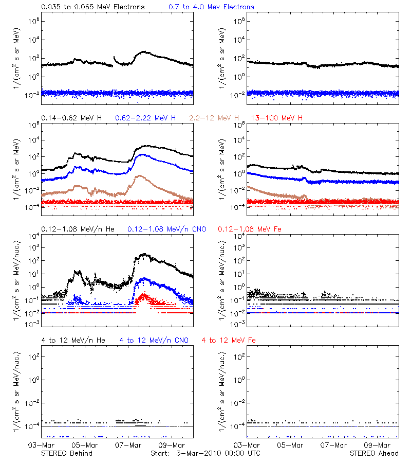 solar energetic particles