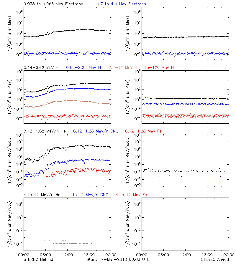 solar energetic particles