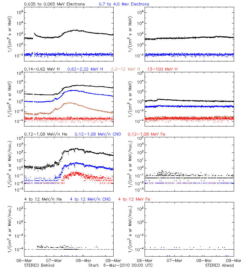 solar energetic particles