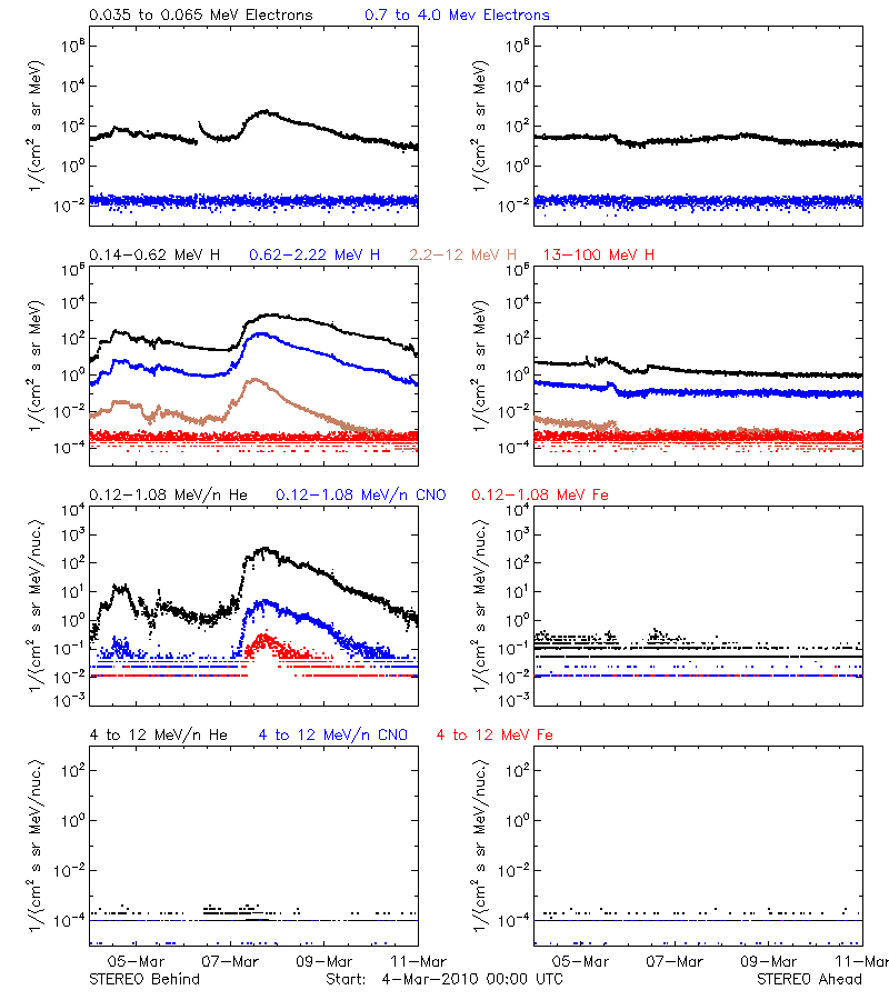 solar energetic particles