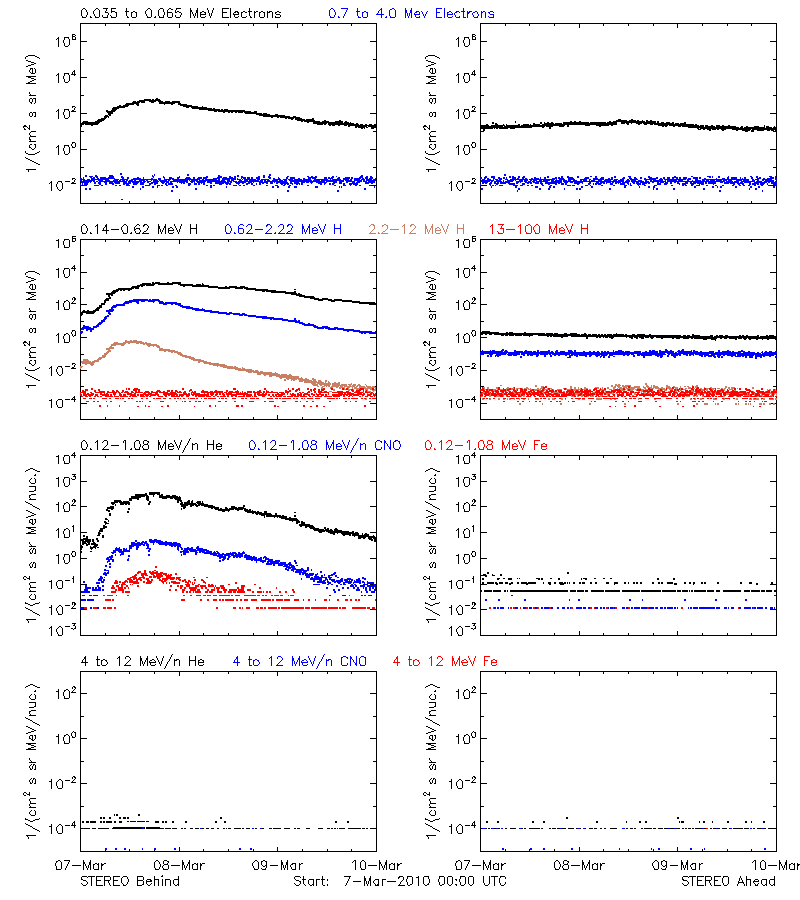 solar energetic particles