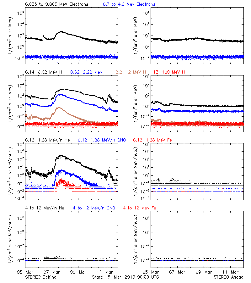solar energetic particles