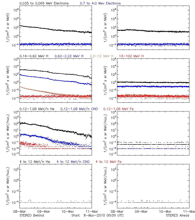 solar energetic particles
