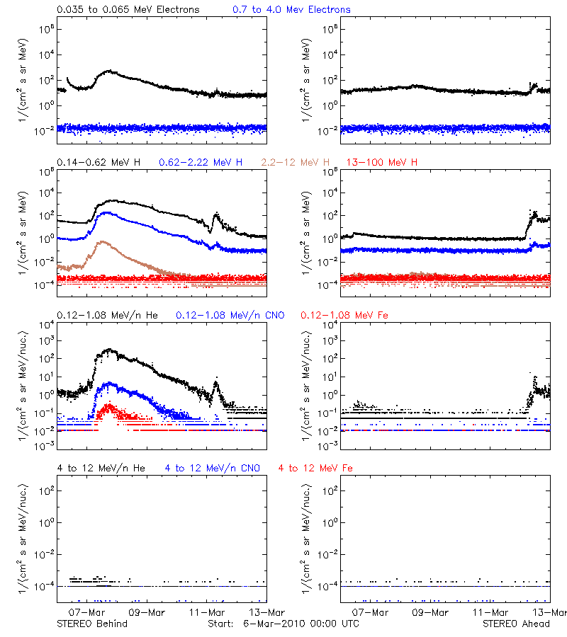 solar energetic particles