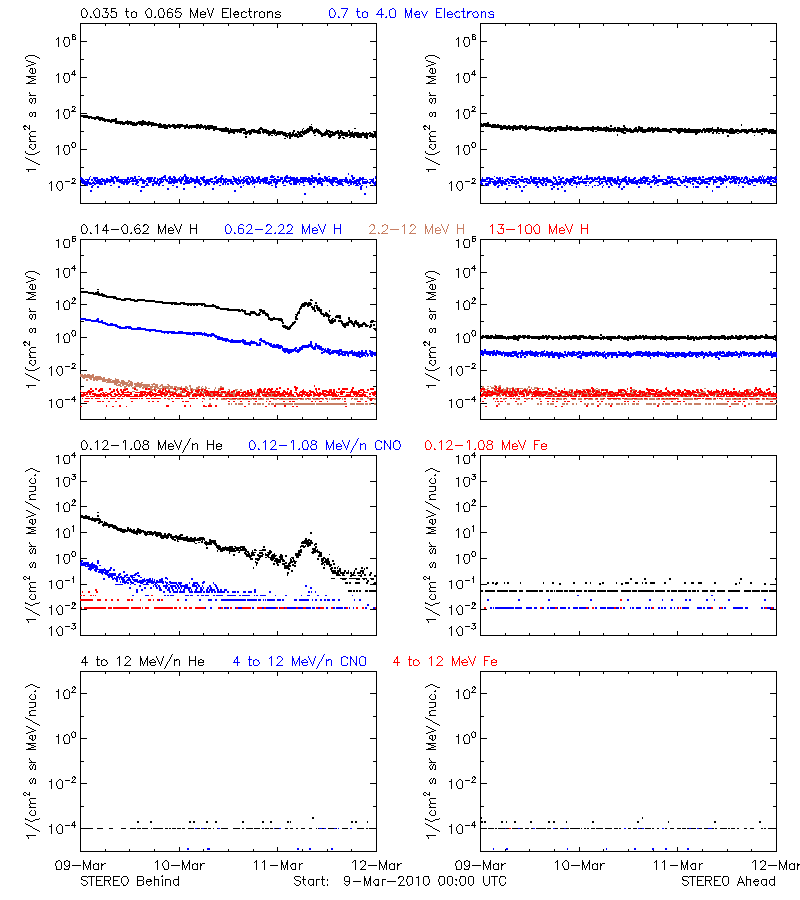 solar energetic particles
