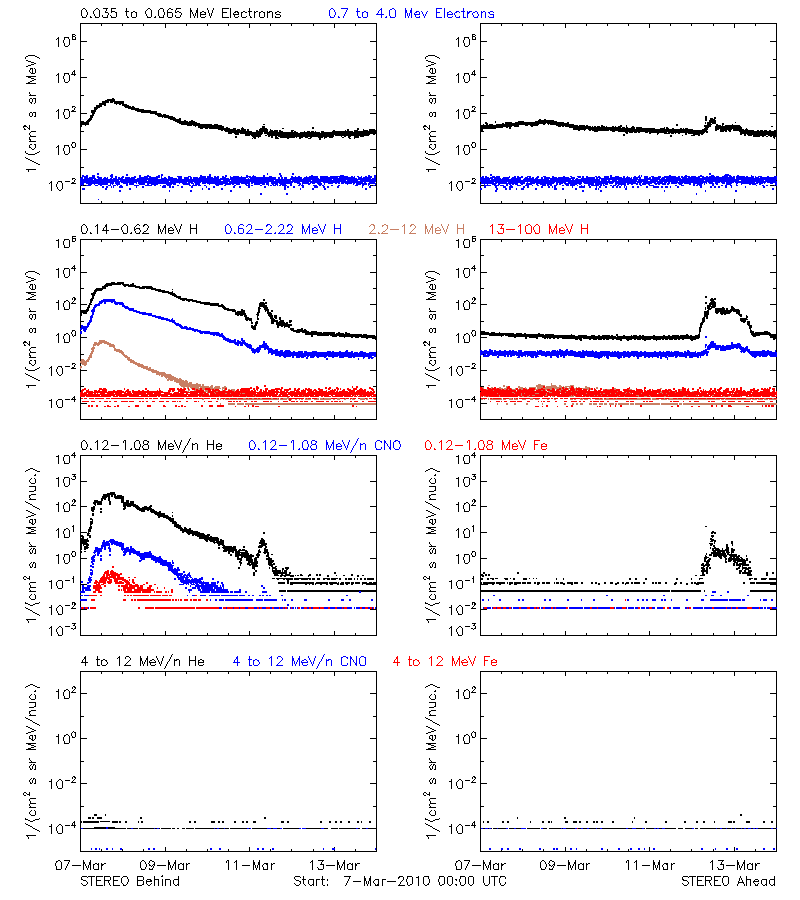 solar energetic particles