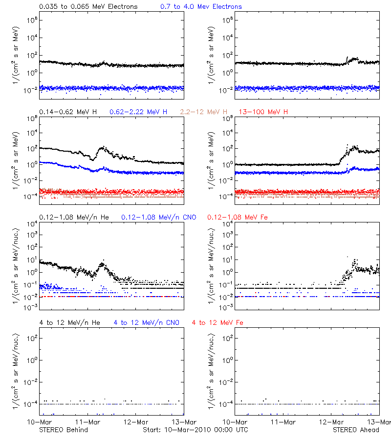 solar energetic particles