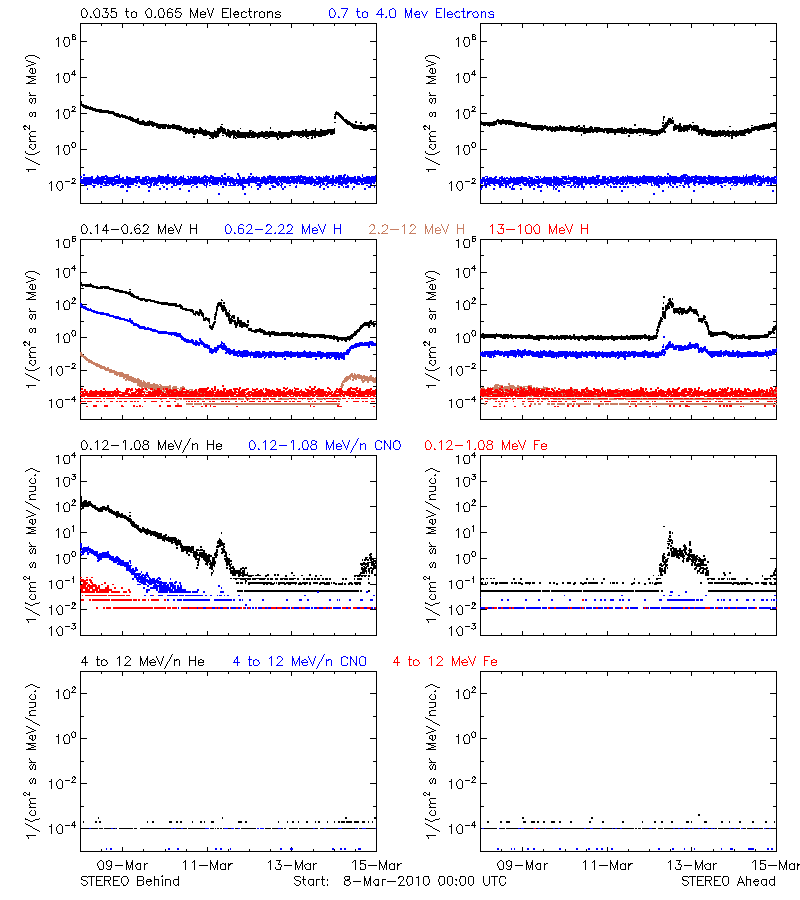 solar energetic particles