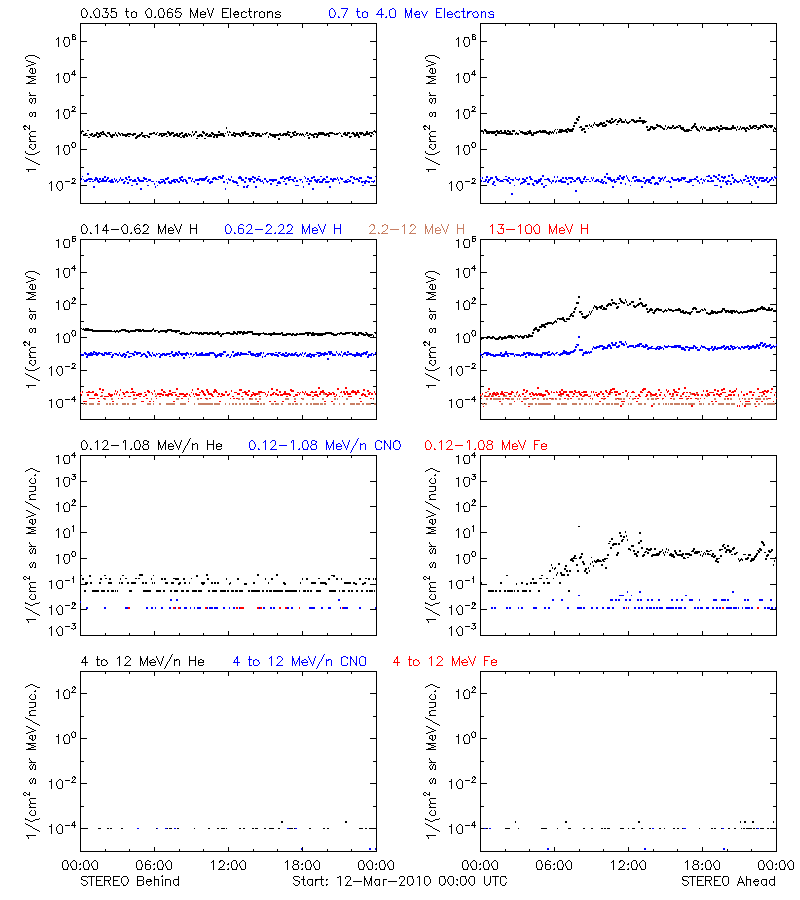 solar energetic particles