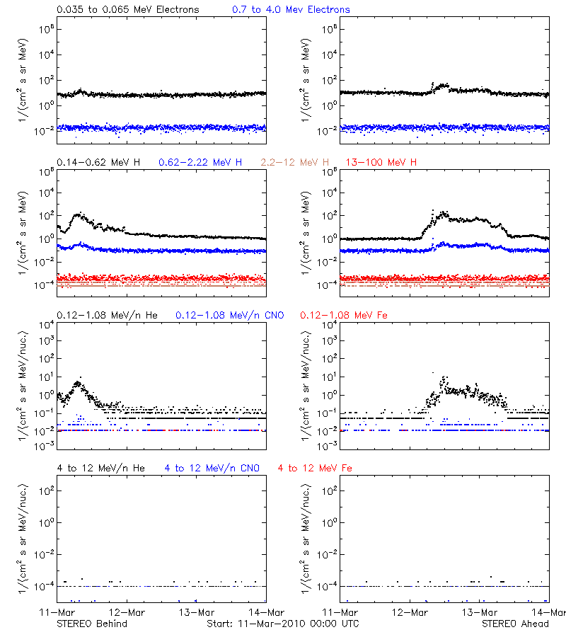 solar energetic particles