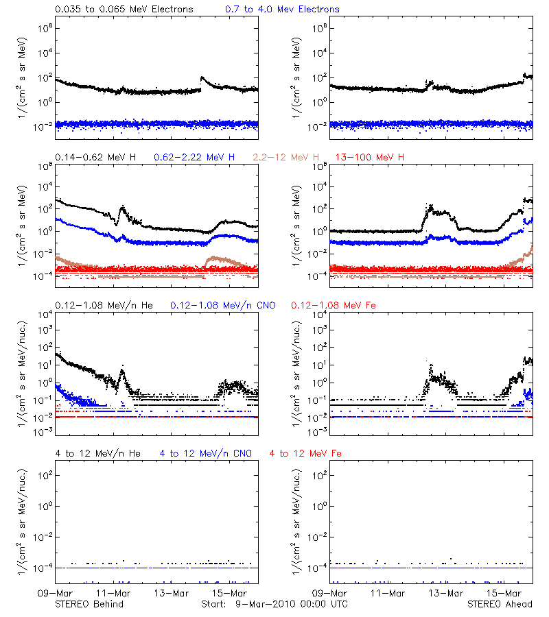 solar energetic particles