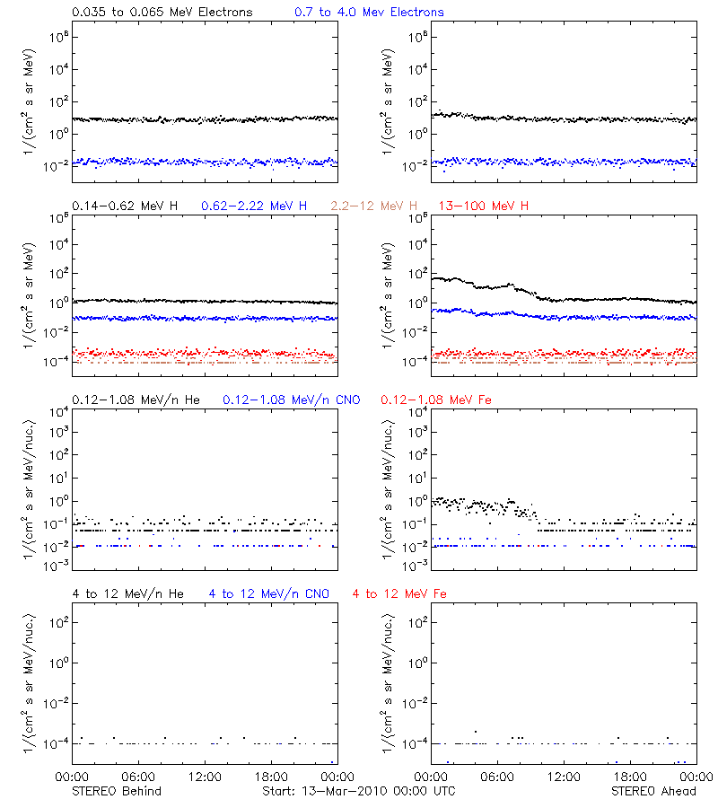solar energetic particles