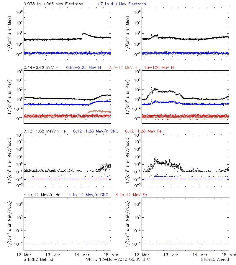 solar energetic particles