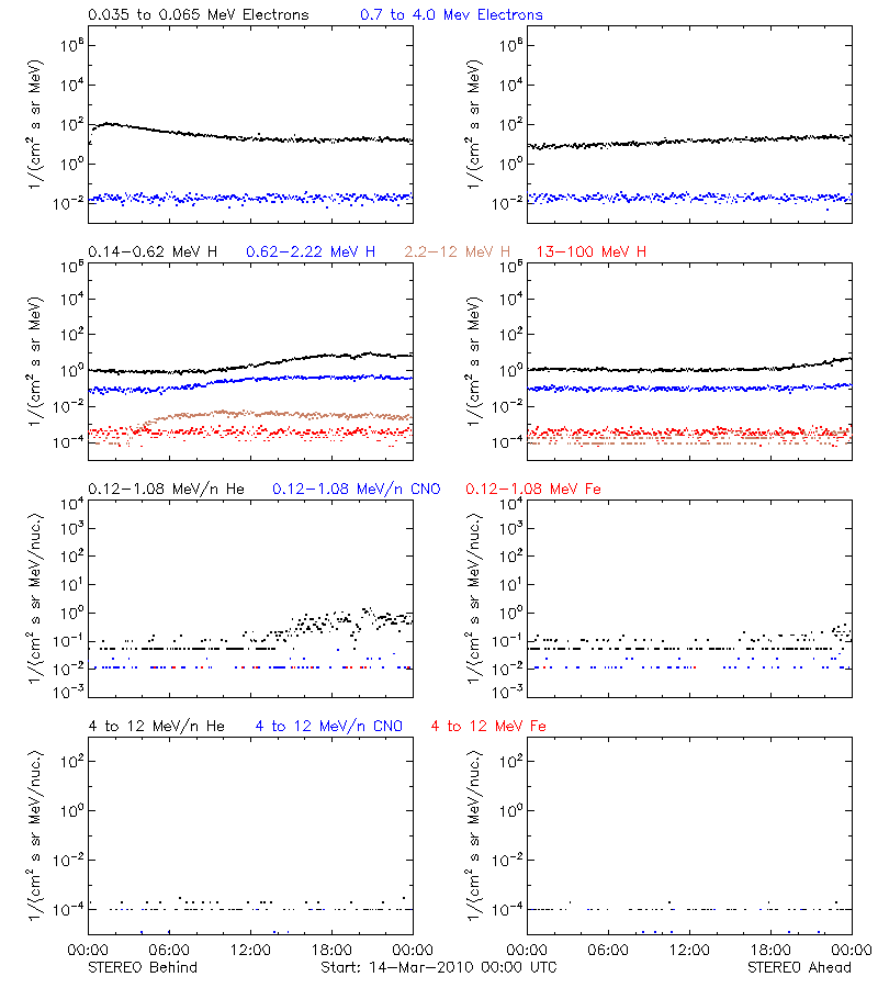 solar energetic particles