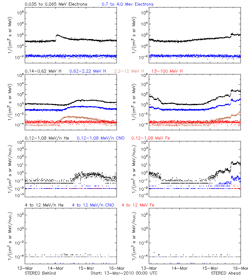 solar energetic particles