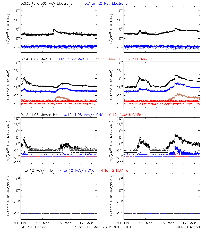 solar energetic particles