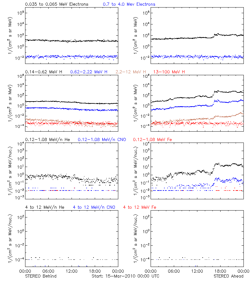 solar energetic particles