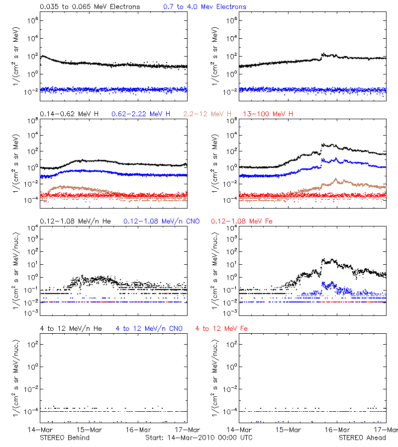 solar energetic particles