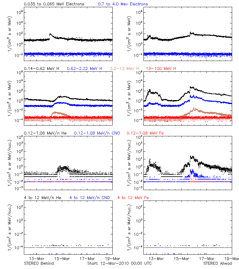 solar energetic particles