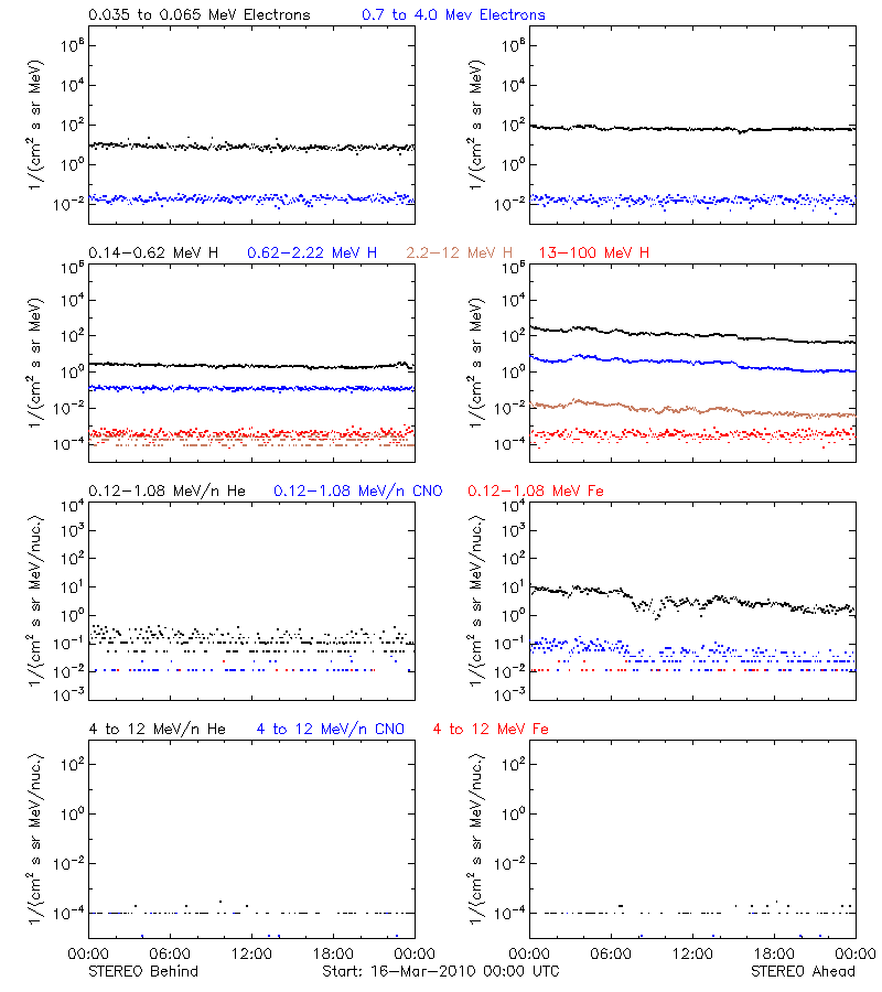 solar energetic particles