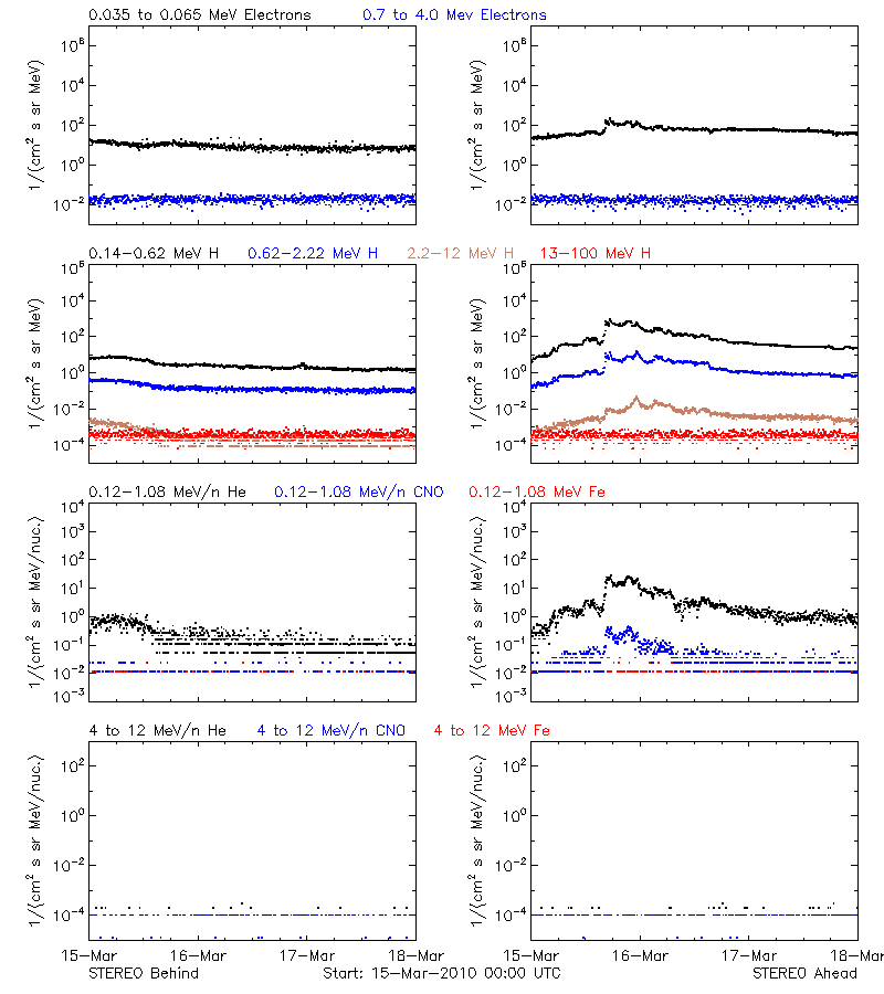 solar energetic particles