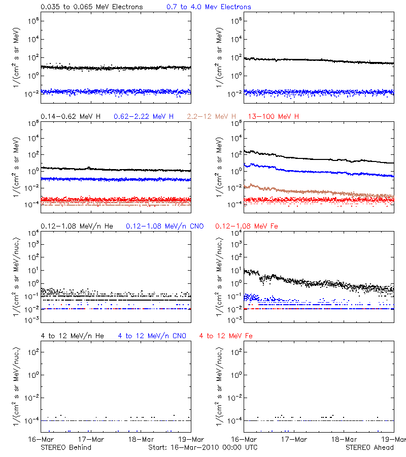 solar energetic particles