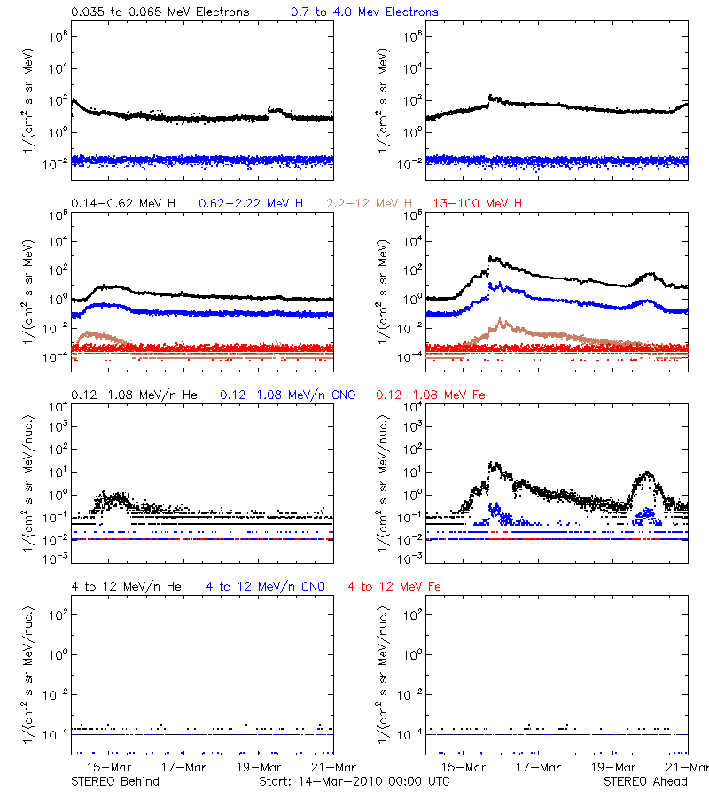 solar energetic particles