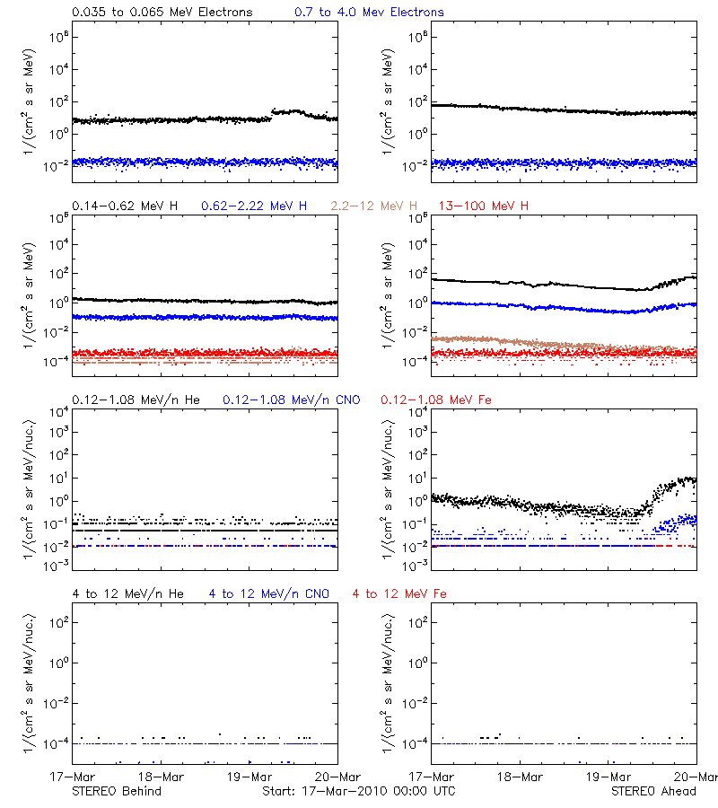 solar energetic particles