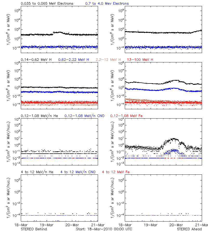 solar energetic particles