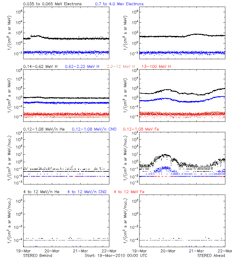 solar energetic particles