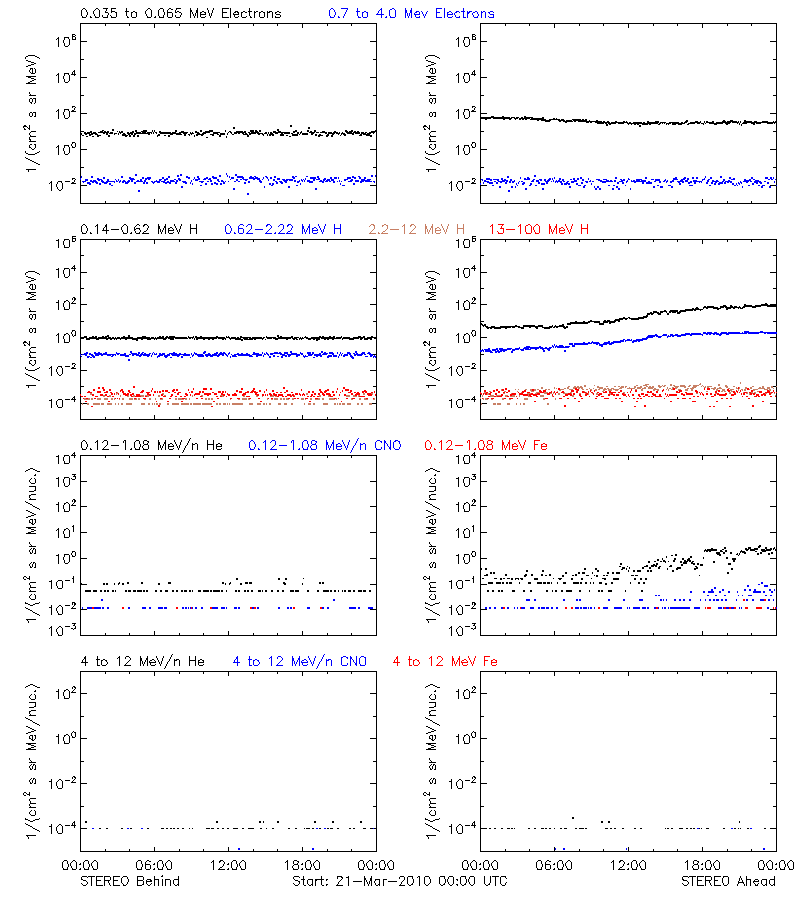 solar energetic particles