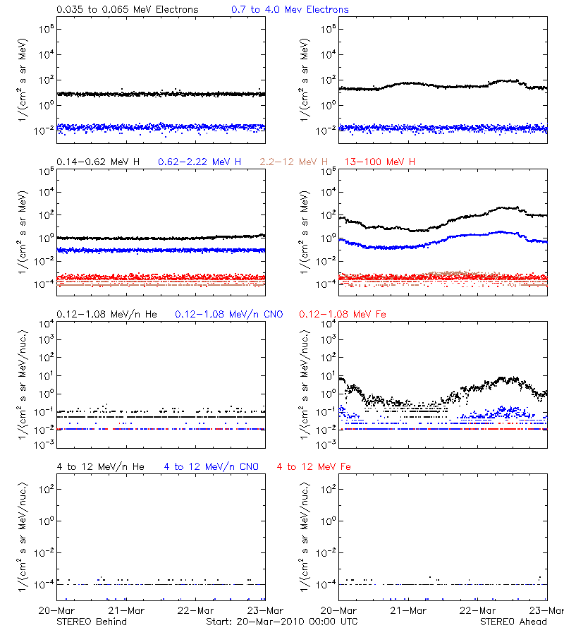 solar energetic particles
