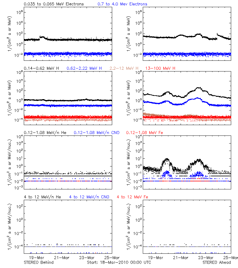 solar energetic particles