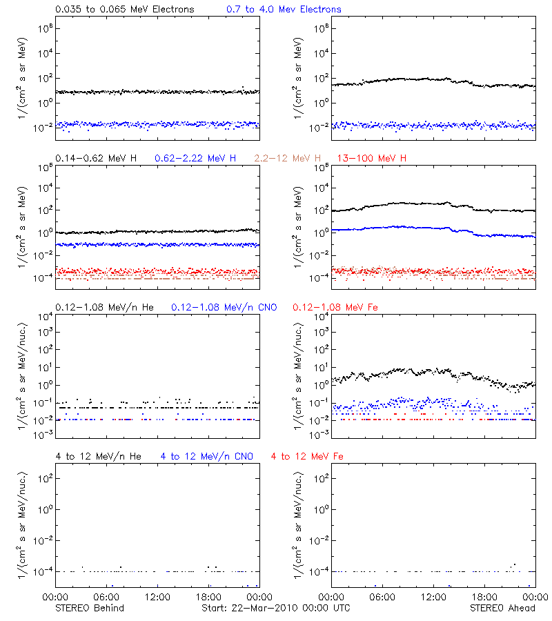solar energetic particles