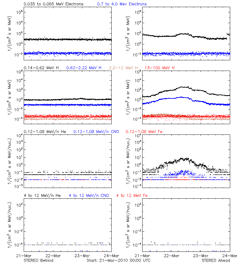 solar energetic particles