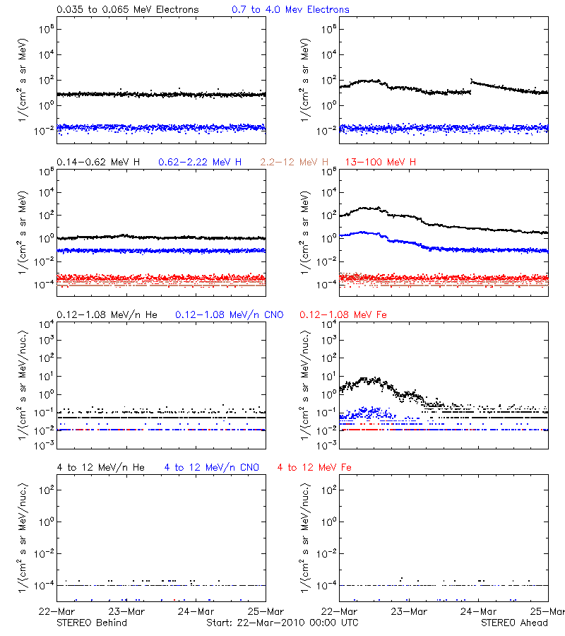 solar energetic particles