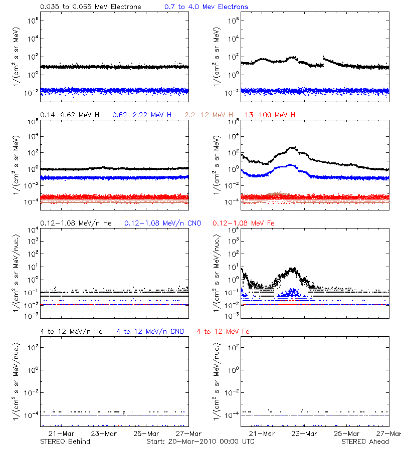 solar energetic particles