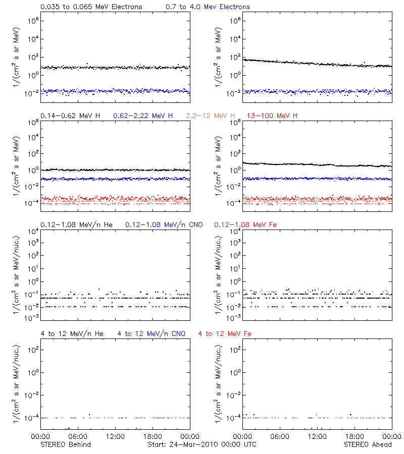 solar energetic particles