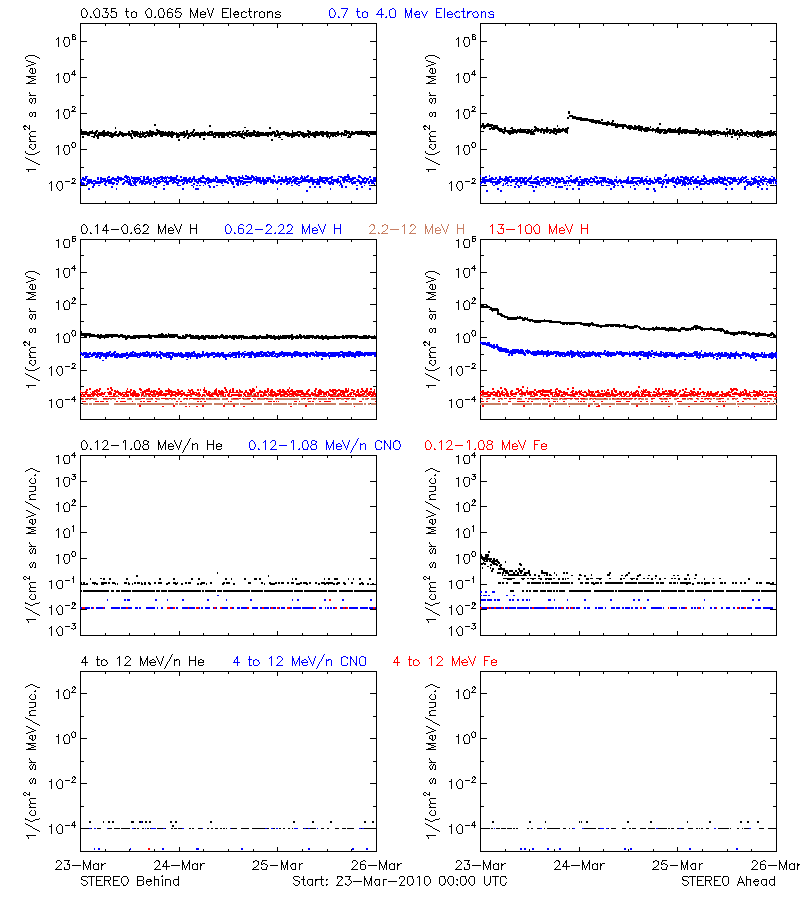 solar energetic particles