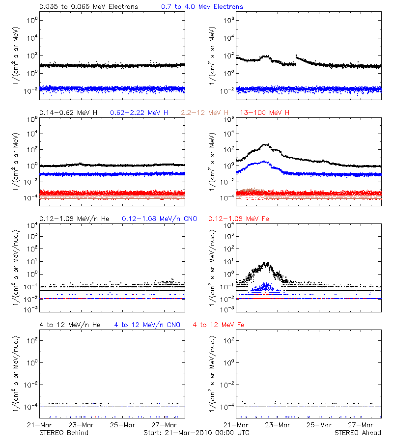 solar energetic particles