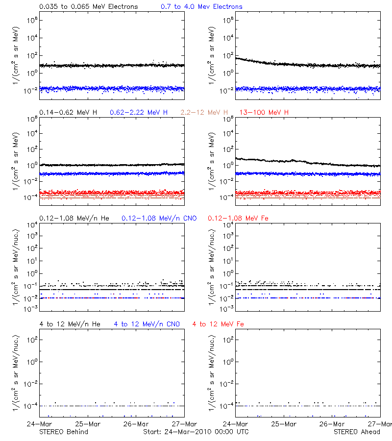 solar energetic particles