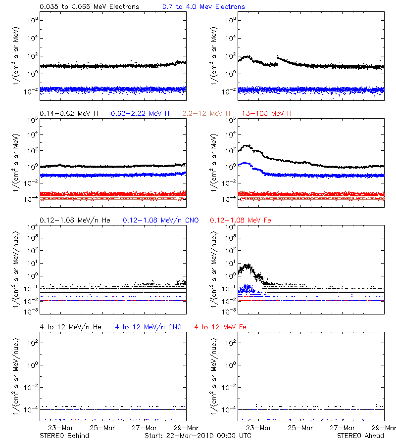 solar energetic particles