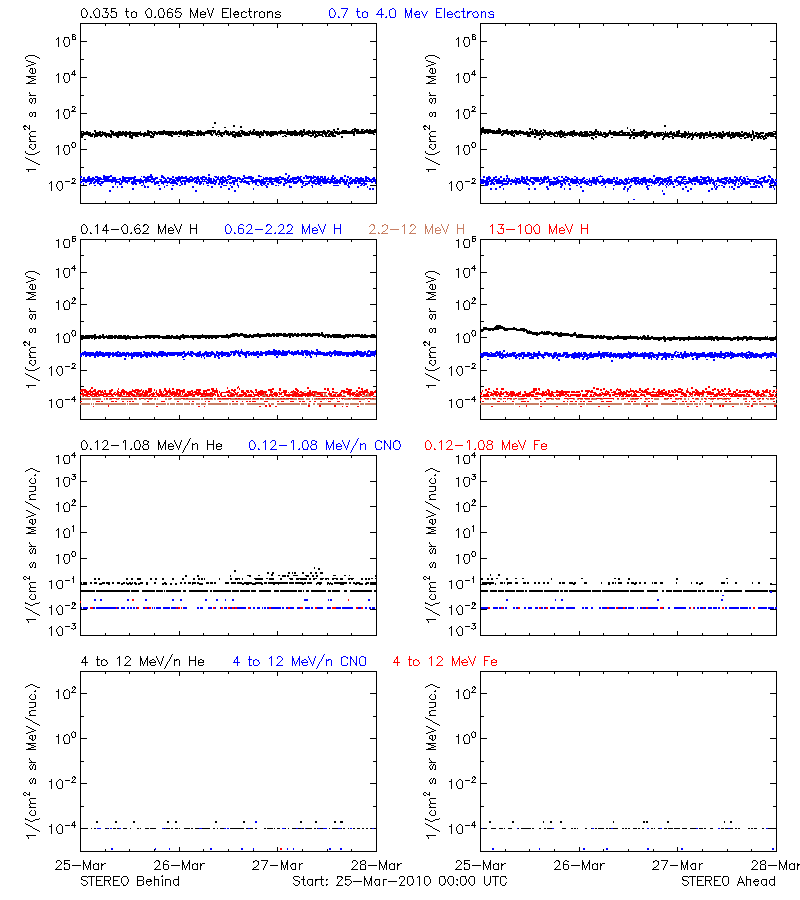 solar energetic particles