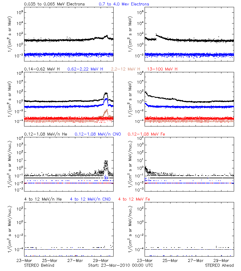 solar energetic particles