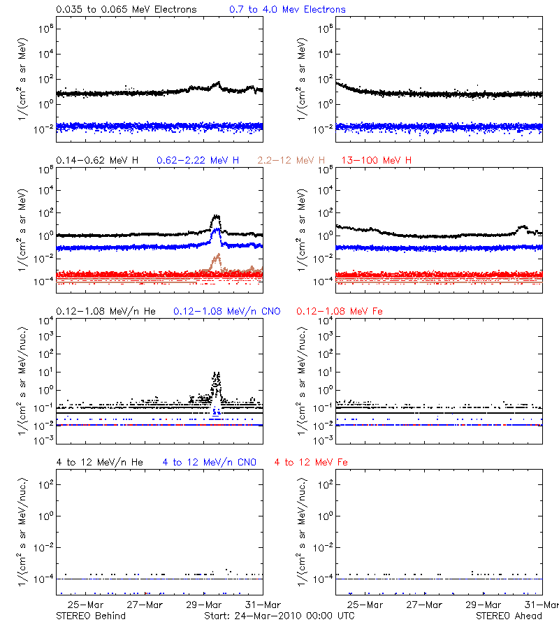 solar energetic particles