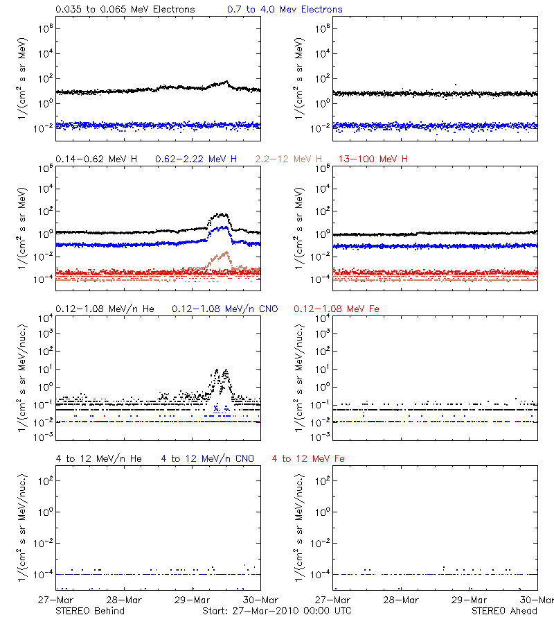 solar energetic particles
